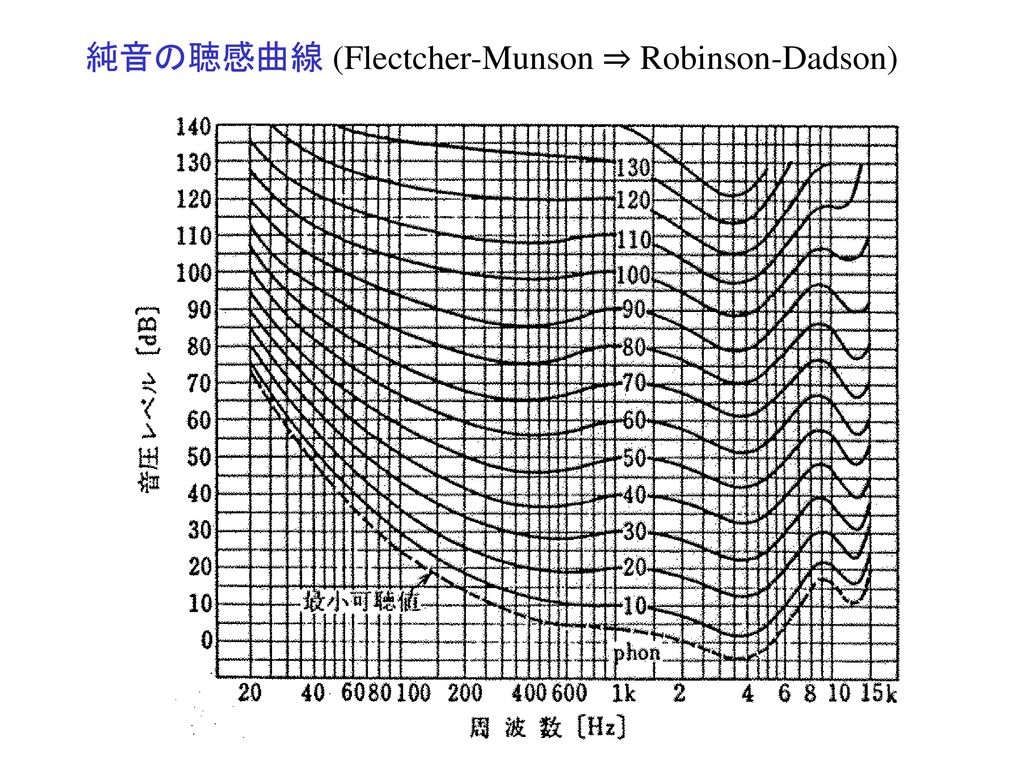 純音の聴感曲線 (Flectcher-Munson ⇒ Robinson-Dadson)