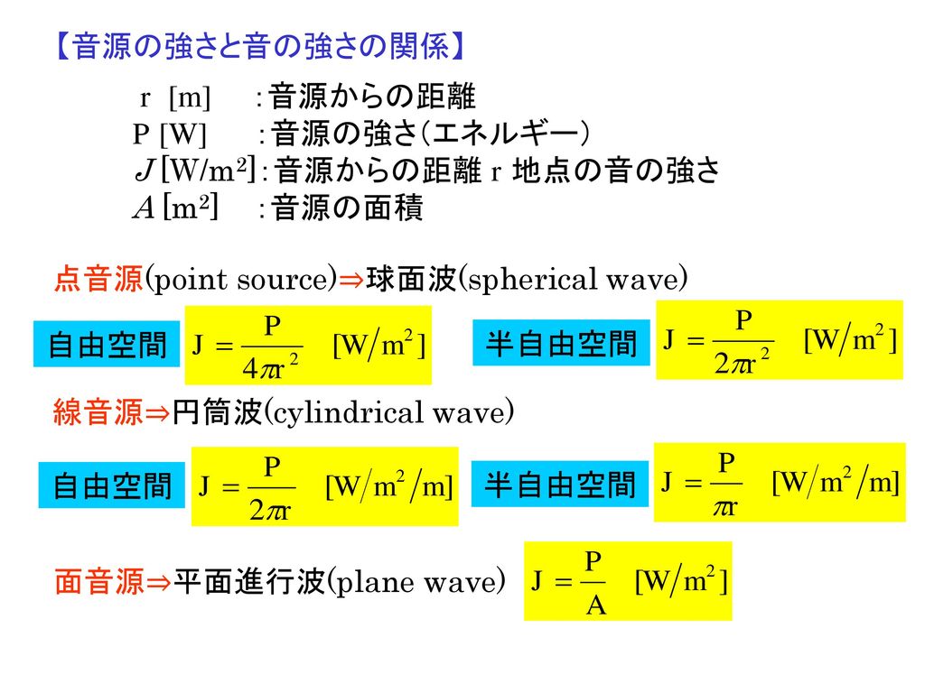 【音源の強さと音の強さの関係】 r [m] ：音源からの距離. P [W] ：音源の強さ（エネルギー） J [W/m2]：音源からの距離 r 地点の音の強さ. A [m2] ：音源の面積.