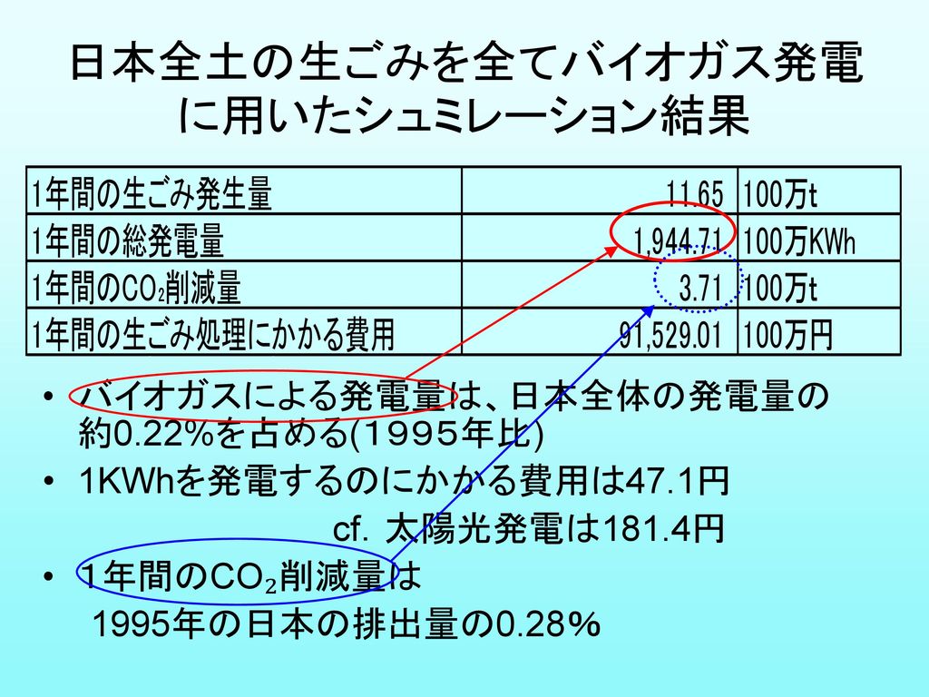 日本全土の生ごみを全てバイオガス発電に用いたシュミレーション結果
