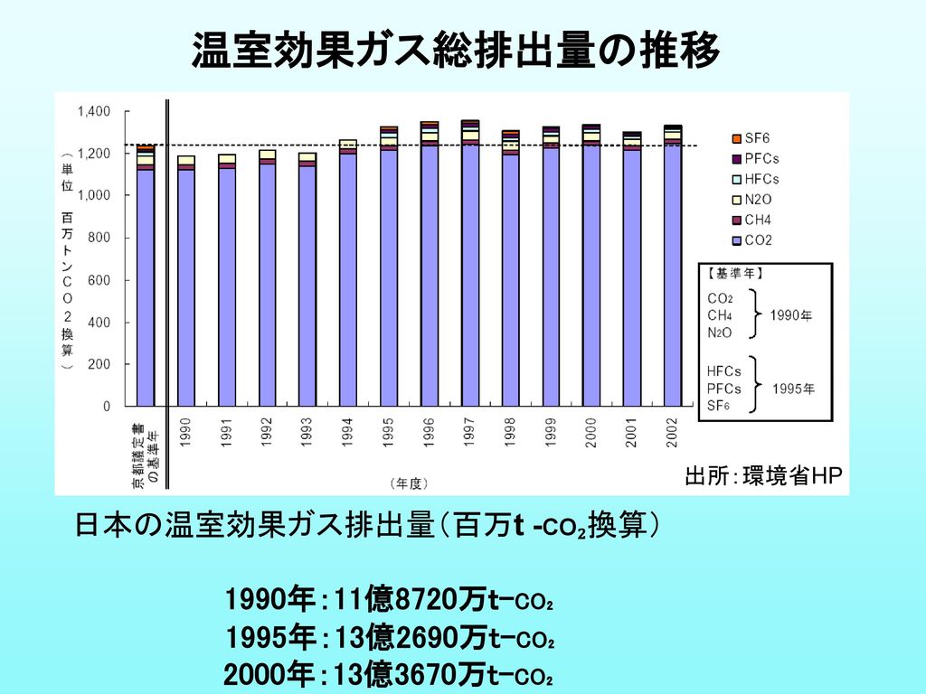 温室効果ガス総排出量の推移 日本の温室効果ガス排出量（百万t -CO₂換算） 1990年：11億8720万ｔ-CO₂