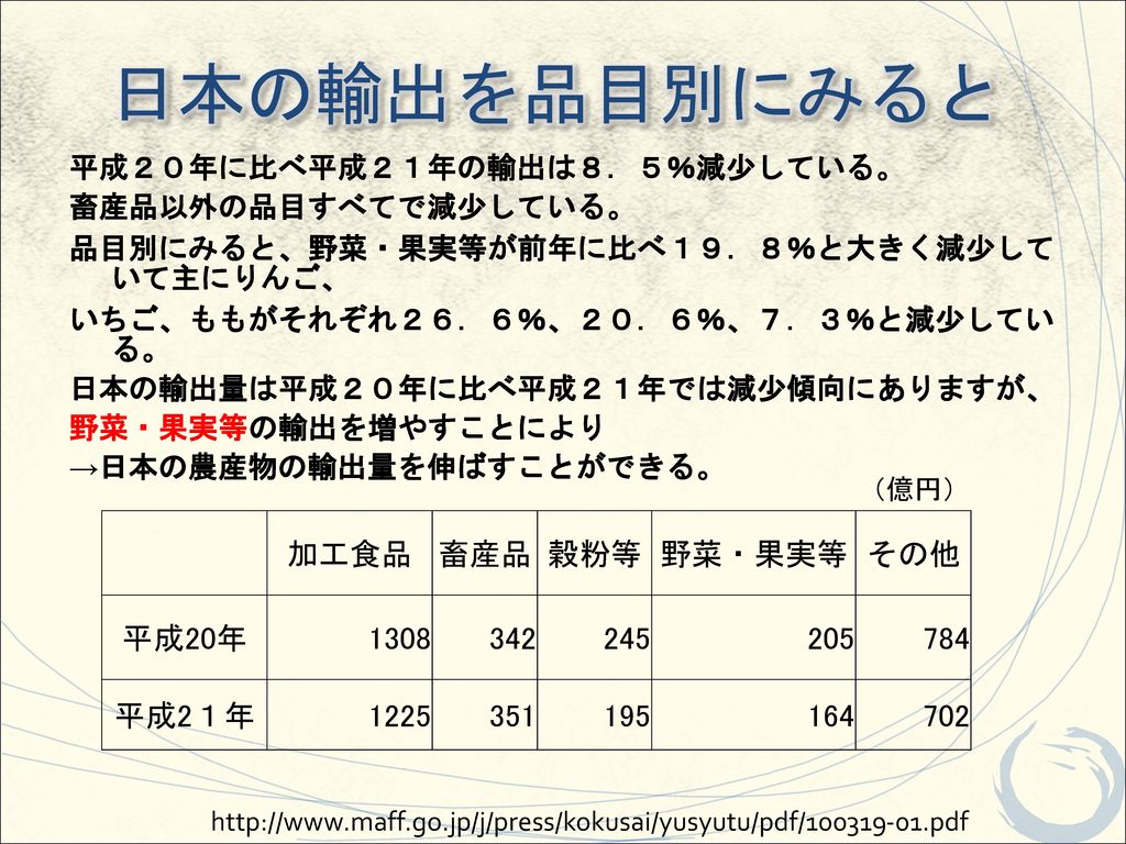 日本の輸出を品目別にみると 加工食品 畜産品 穀粉等 野菜・果実等 その他 平成20年 平成2１年