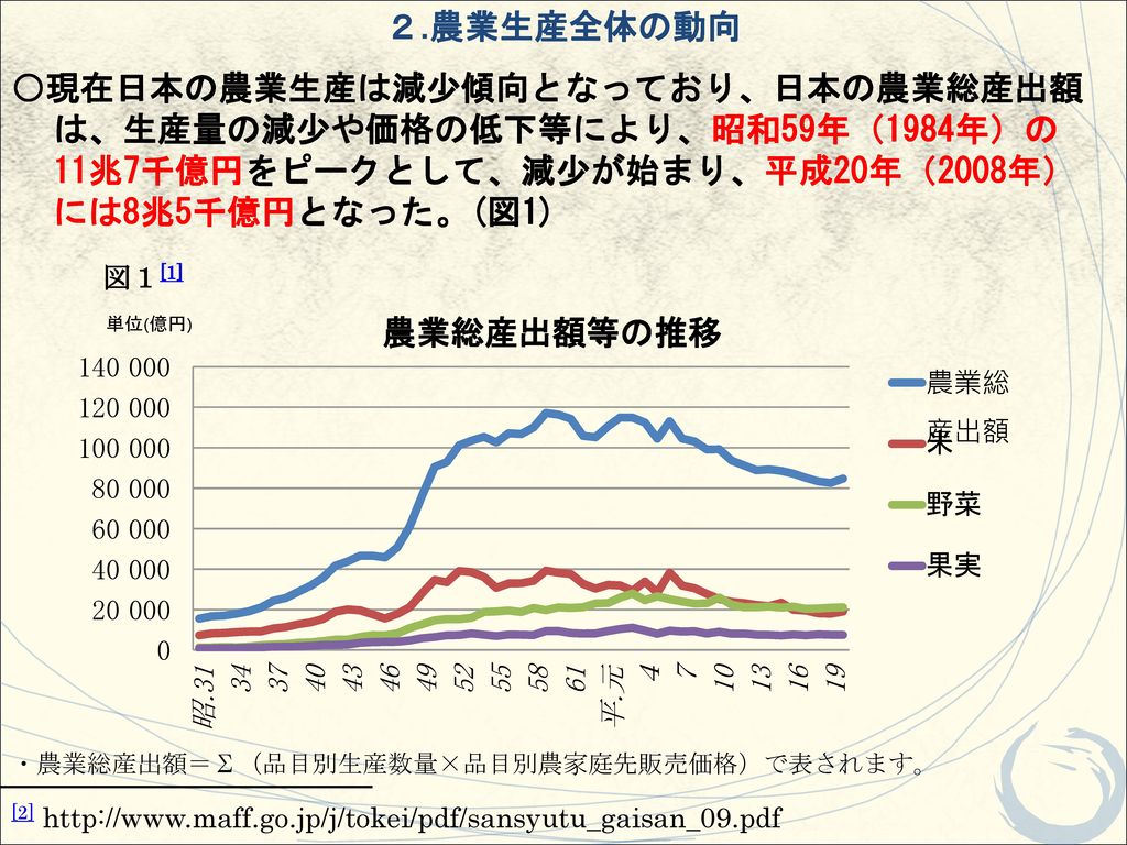 ２.農業生産全体の動向 ○現在日本の農業生産は減少傾向となっており、日本の農業総産出額は、生産量の減少や価格の低下等により、昭和59年（1984年）の11兆7千億円をピークとして、減少が始まり、平成20年（2008年）には8兆5千億円となった。(図1)