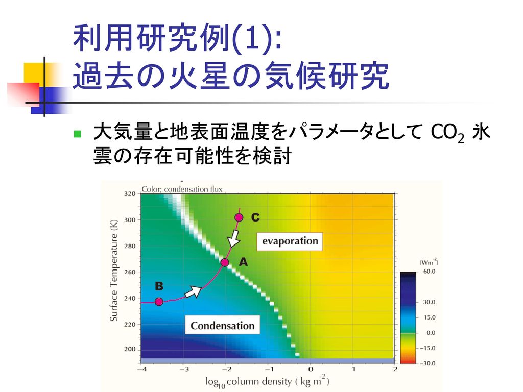 利用研究例(1): 過去の火星の気候研究 大気量と地表面温度をパラメータとして CO2 氷雲の存在可能性を検討