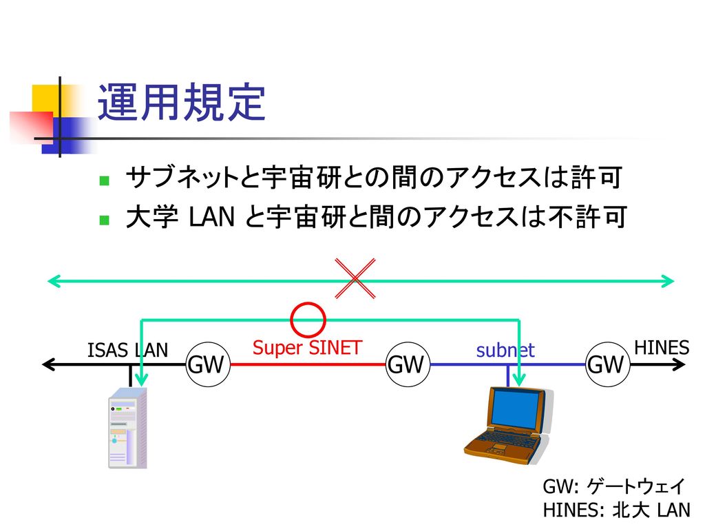 運用規定 サブネットと宇宙研との間のアクセスは許可 大学 LAN と宇宙研と間のアクセスは不許可 GW GW GW ISAS LAN