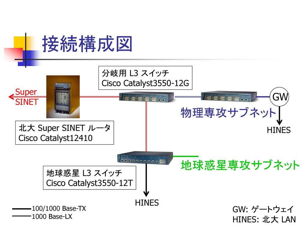 接続構成図 物理専攻サブネット 地球惑星専攻サブネット GW 分岐用 L3 スイッチ Cisco Catalyst G