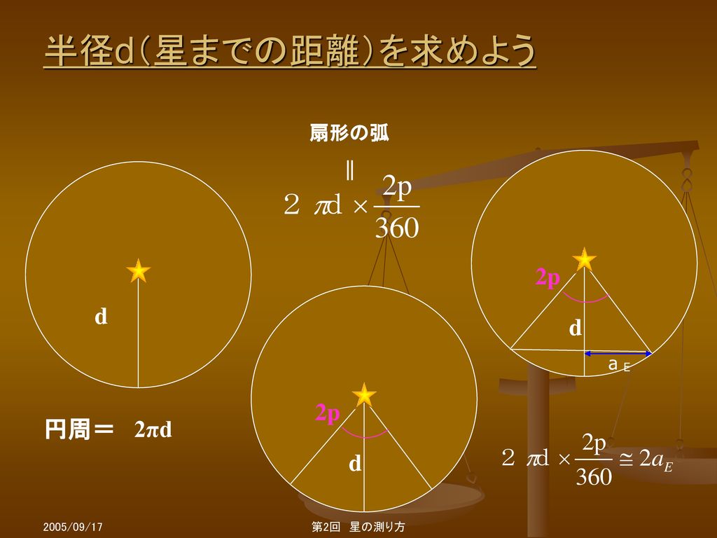 星の距離の測り方 aE 見る位置が違うと、星の見える角度がずれる。 このずれの角度を視差という。 年周視差
