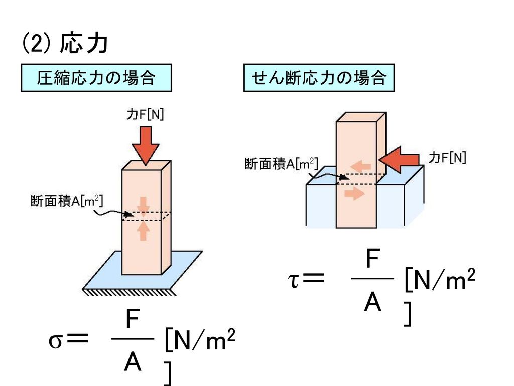 (2) 応力 圧縮応力の場合 せん断応力の場合 τ＝ F A [N/m2] σ＝ F A [N/m2]