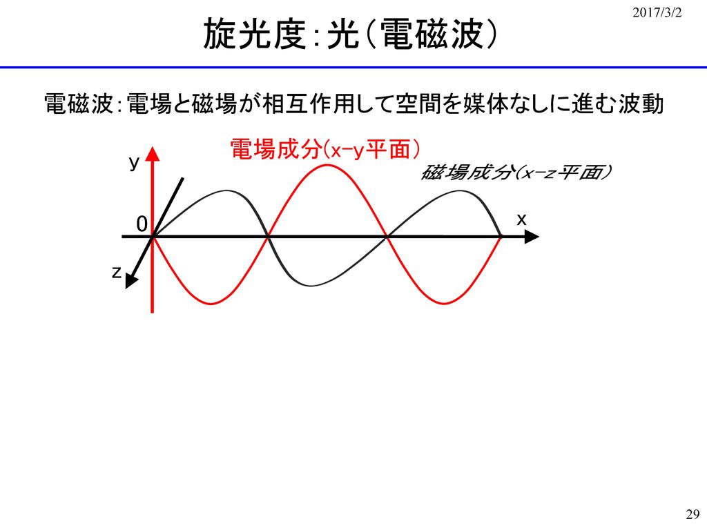 旋光度：光（電磁波） 電磁波：電場と磁場が相互作用して空間を媒体なしに進む波動 電場成分(x-y平面） y 磁場成分(x-z平面) x z