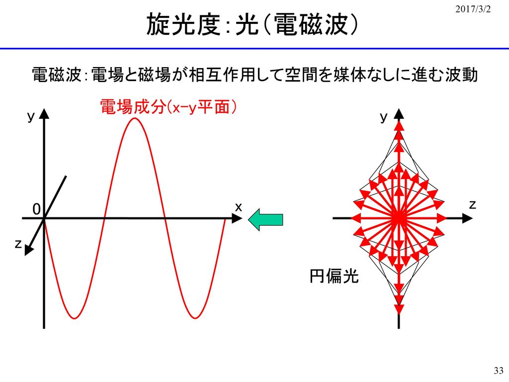 旋光度：光（電磁波） 電磁波：電場と磁場が相互作用して空間を媒体なしに進む波動 電場成分(x-y平面） y y z x z 円偏光
