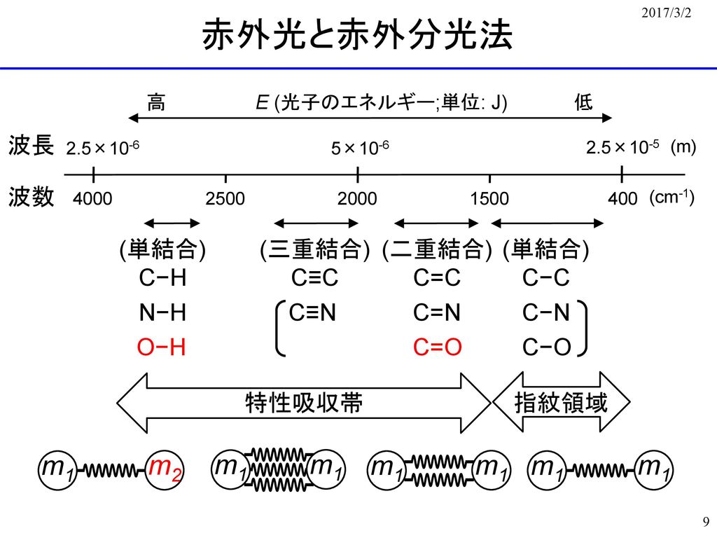 赤外光と赤外分光法 m2 m1 m1 m1 m1 波長 波数 (単結合) C−H (三重結合) C≡C (二重結合) C=C (単結合)