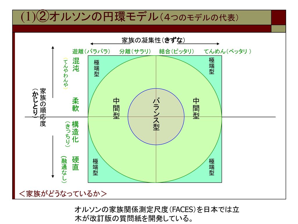 (1)②オルソンの円環モデル（４つのモデルの代表）
