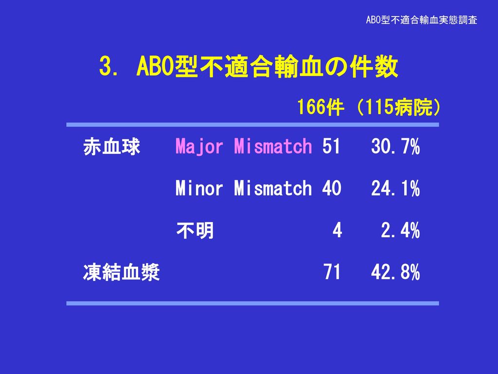 3．AB0型不適合輸血の件数 166件（115病院） 赤血球 Major Mismatch %