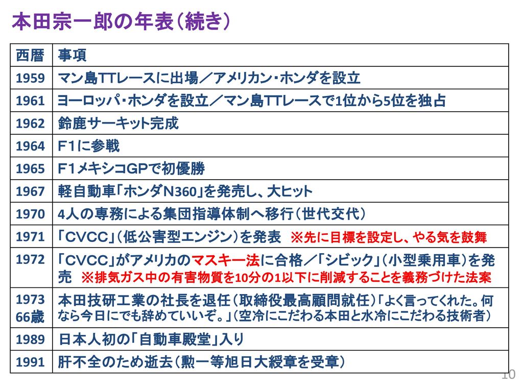 企業家論 ｉｔ企業家と日本の伝説的企業家 本田宗一郎と松下幸之助 Ppt Download