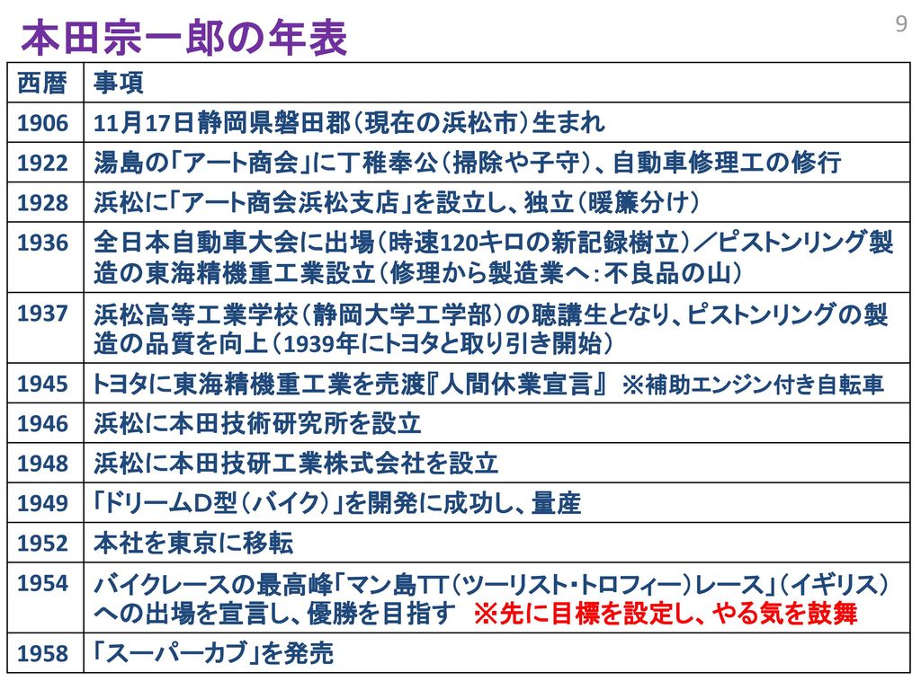 企業家論 ｉｔ企業家と日本の伝説的企業家 本田宗一郎と松下幸之助 Ppt Download