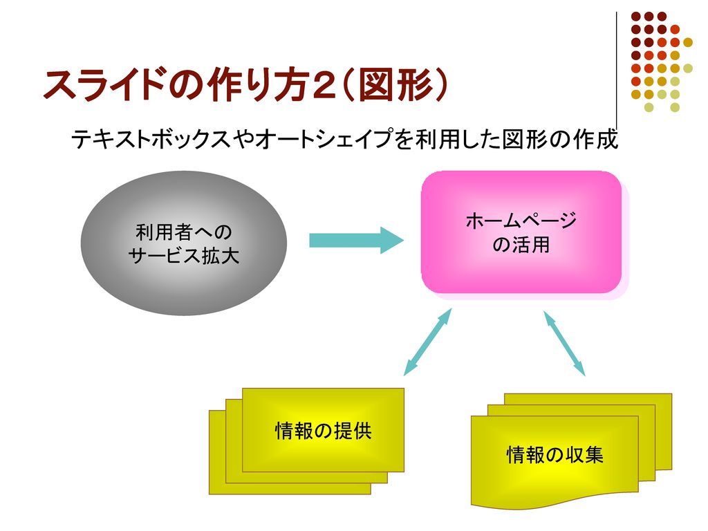スライドの作り方２（図形） テキストボックスやオートシェイプを利用した図形の作成 ホームページ 利用者への の活用 サービス拡大 情報の提供