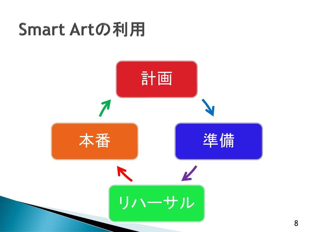 Smart Artの利用 計画 準備 リハーサル 本番