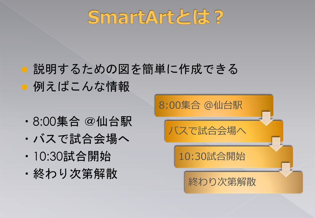 SmartArtとは？ 説明するための図を簡単に作成できる 例えばこんな情報 ・8:00集合 ＠仙台駅 ・バスで試合会場へ