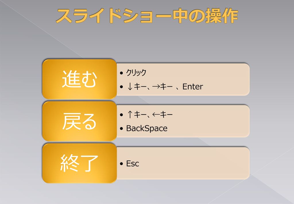 スライドショー中の操作 進む クリック ↓キー、→キー ､ Enter 戻る ↑キー、←キー BackSpace 終了 Esc