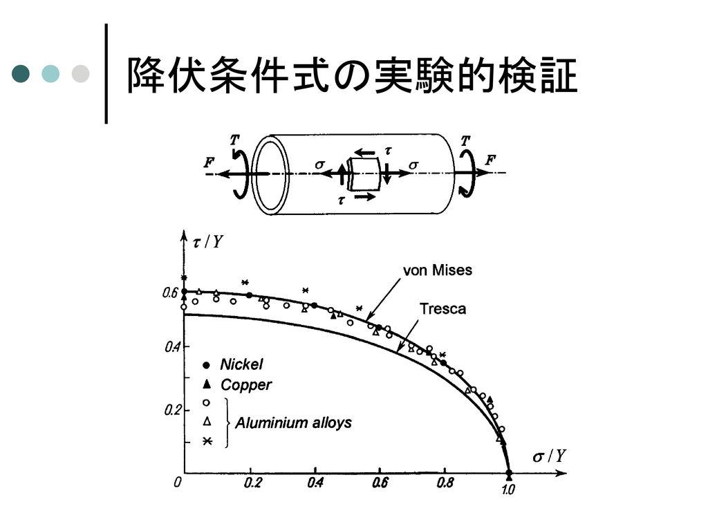 降伏曲面・降伏曲線 主応力空間における降伏曲面 π平面上の降伏曲線