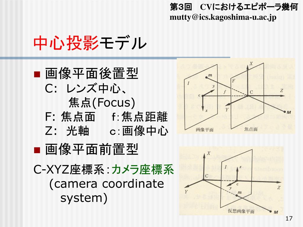 中心投影モデル 画像平面後置型 C: レンズ中心、 焦点(Focus) F: 焦点面 ｆ：焦点距離 Z: 光軸 ｃ：画像中心 画像平面前置型