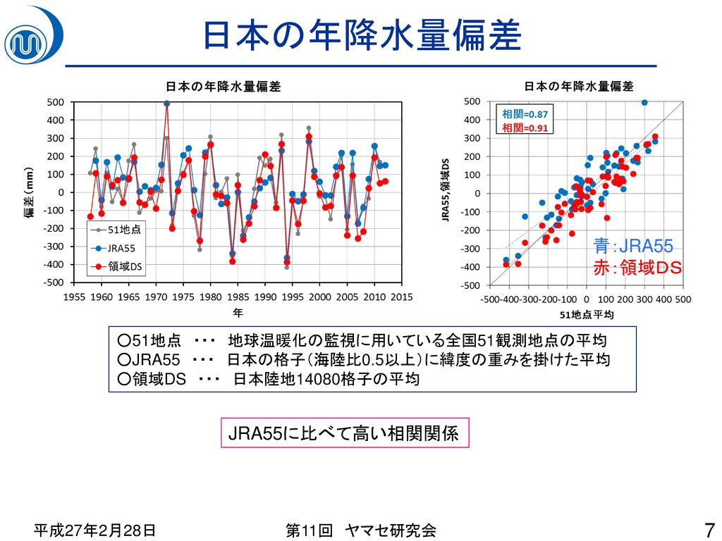 日本の年降水量偏差 青：JRA55 赤：領域ＤＳ JRA55に比べて高い相関関係