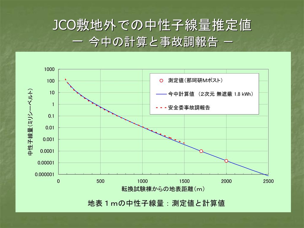 JCO敷地外での中性子線量推定値 － 今中の計算と事故調報告 －