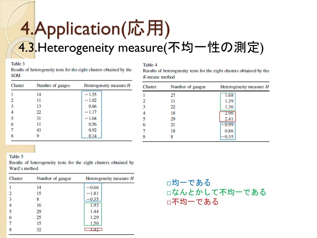 4.Application(応用) 4.3.Heterogeneity measure(不均一性の測定) □均一である