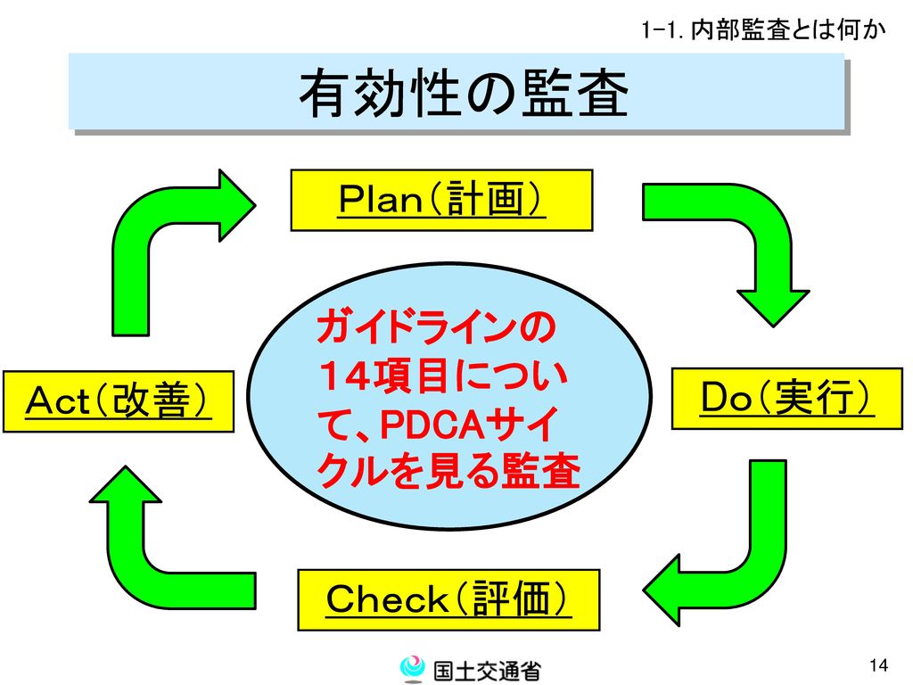 有効性の監査 Ｐｌａｎ（計画） ガイドラインの１４項目について、PDCAサイクルを見る監査 Dｏ（実行） Ａｃｔ（改善） Ｃｈｅｃｋ（評価）
