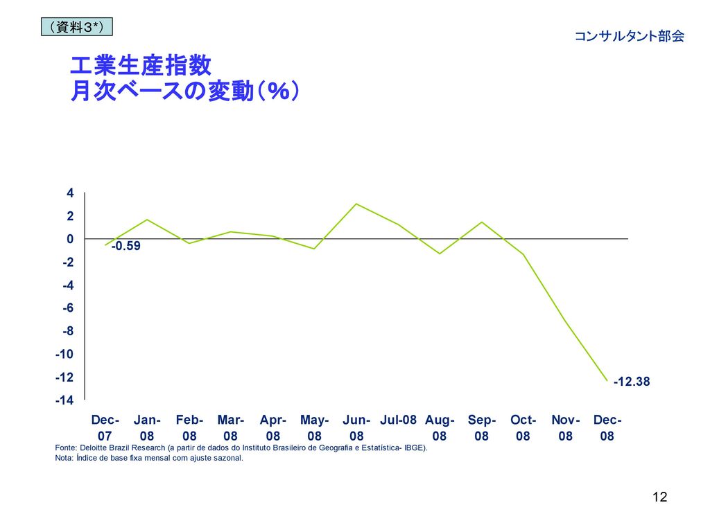 工業生産指数 月次ベースの変動（％） （資料３*） コンサルタント部会