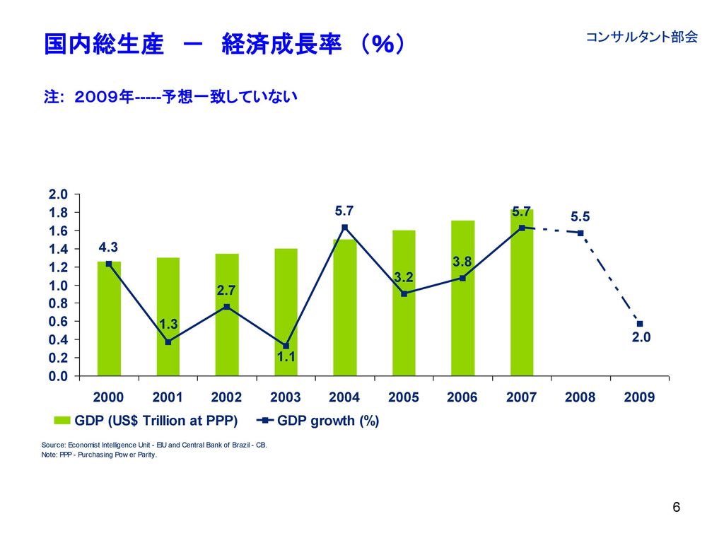 国内総生産 － 経済成長率 （％） 注: ２００９年-----予想一致していない