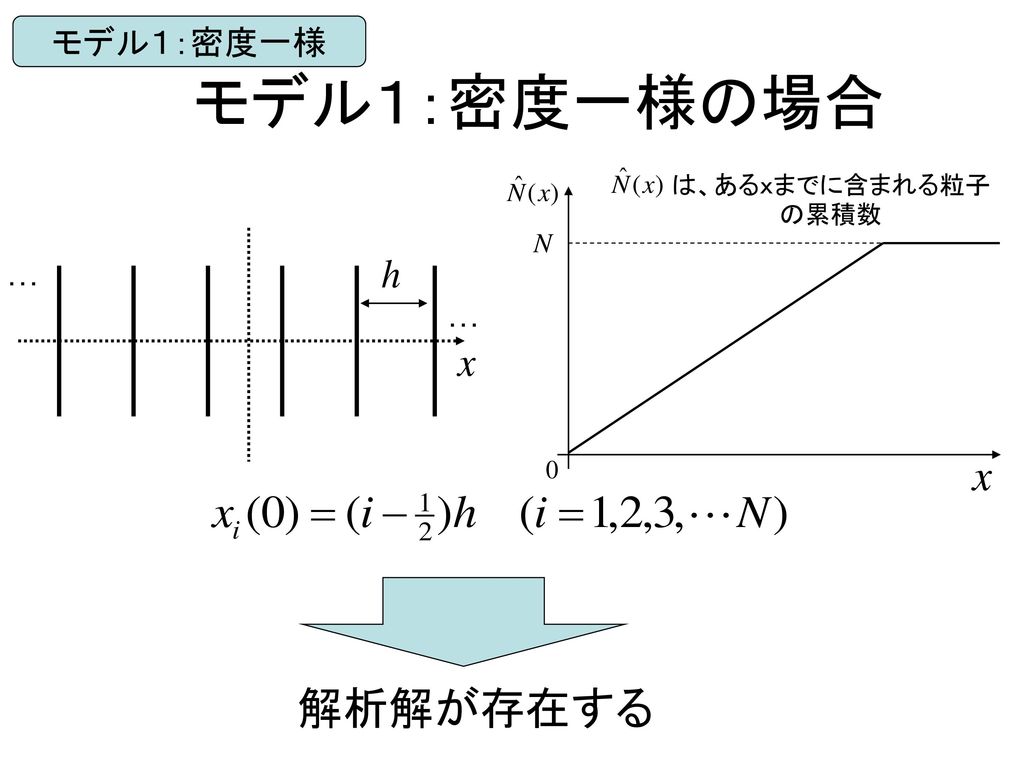 モデル１：密度一様 モデル１：密度一様の場合 は、あるｘまでに含まれる粒子の累積数 … … Ｘ 解析解が存在する