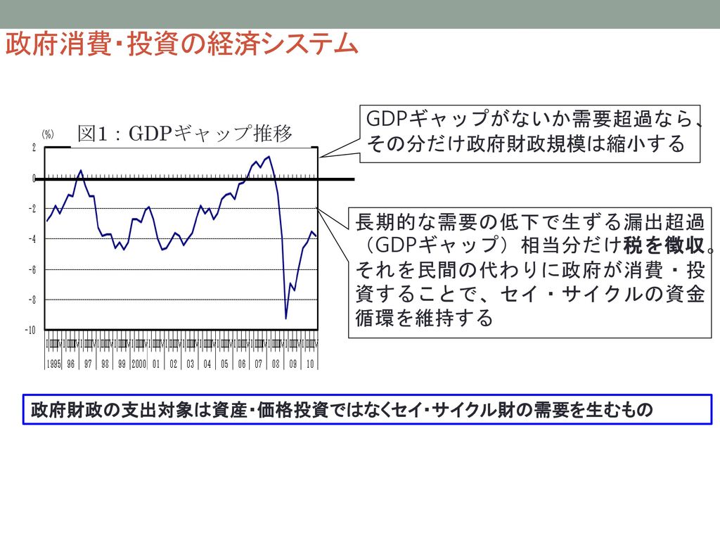 政府消費・投資の経済システム GDPギャップがないか需要超過なら、その分だけ政府財政規模は縮小する 図1：GDPギャップ推移