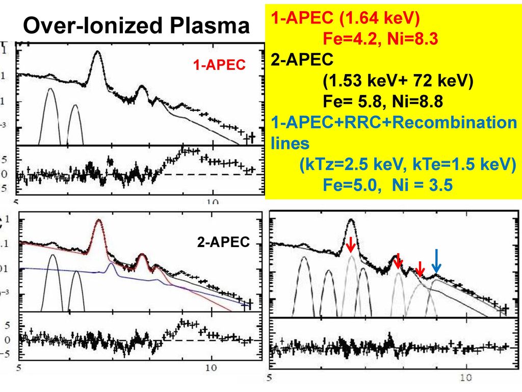 Over-Ionized Plasma 1-APEC (1.64 keV) Fe=4.2, Ni=8.3 2-APEC