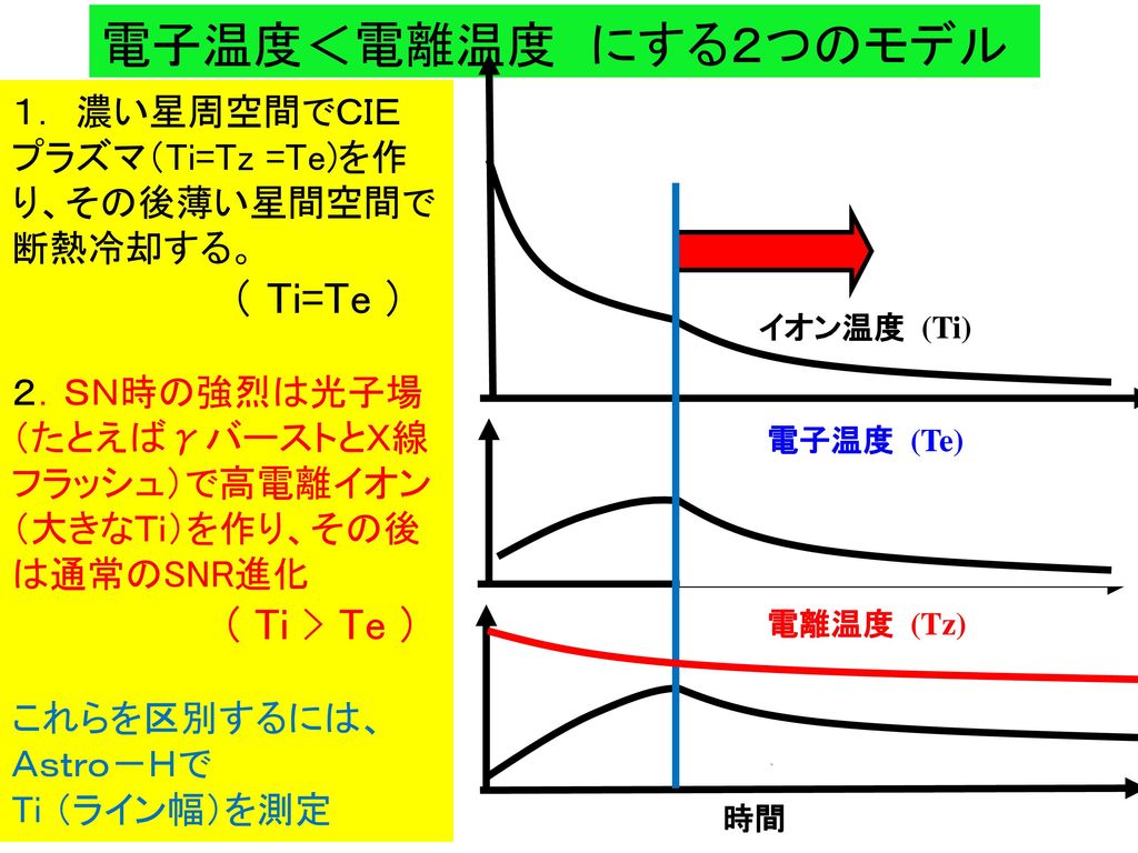 電子温度＜電離温度 にする２つのモデル 濃い星周空間でＣＩＥ プラズマ（Ti=Tz =Te)を作 り、その後薄い星間空間で 断熱冷却する。