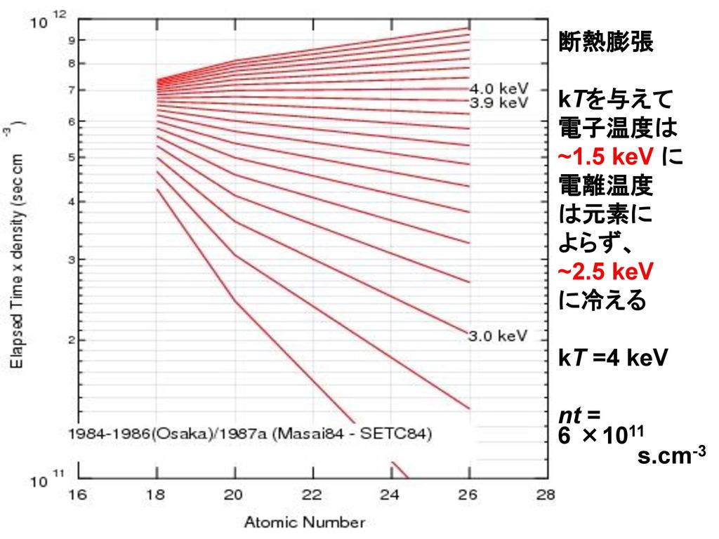 断熱膨張 kTを与えて 電子温度は ~1.5 keV に 電離温度 は元素に よらず、 ~2.5 keV に冷える kT =4 keV nt = 6 ×1011 s.cm-3