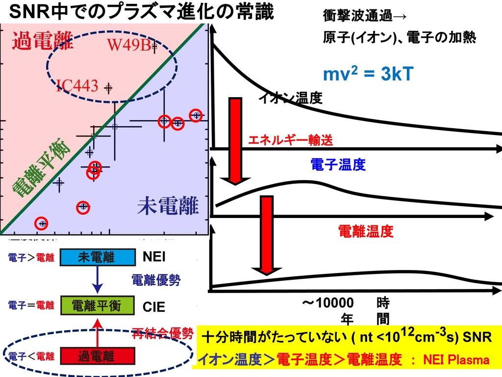 SNR中でのプラズマ進化の常識 mv2 = 3kT 衝撃波通過→ 原子(イオン)、電子の加熱 イオン温度 電子温度 電離温度 NEI CIE