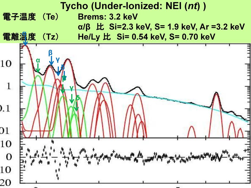 Tycho (Under-Ionized: NEI (nt) ) 電子温度 （Te） Brems: 3.2 keV