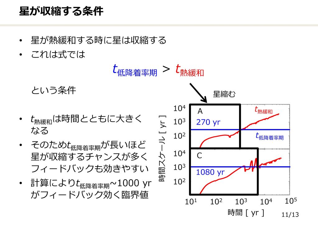 現実のt低降着率期はどのくらいか？ Inayoshi & Haiman (2014) によると、atomic-cooling halo中で、円盤の分裂片が出来てから中心星へ落ち込むまでの時間は最も長く見積もって.