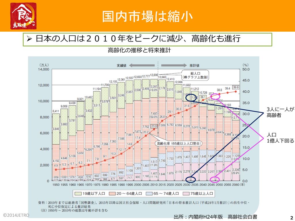 国内市場は縮小 日本の人口は２０１０年をピークに減少、高齢化も進行 高齢化の推移と将来推計 3人に一人が高齢者 人口 1億人下回る