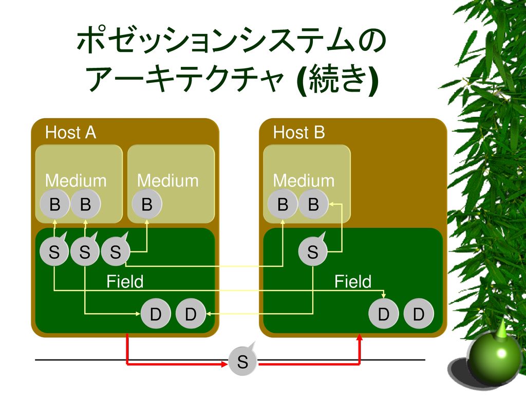 ポゼッションシステム: Javaによる 適応的アプリケーション環境 - Ppt Download