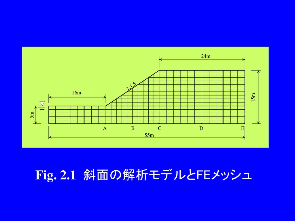 Fig. 2.1 斜面の解析モデルとFEメッシュ