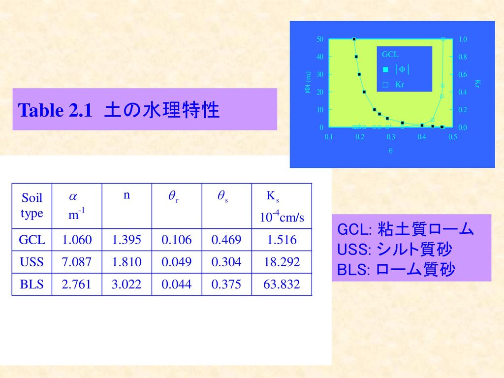 GCL ■ │Φ│ □ Kr Table 2.1 土の水理特性 GCL: 粘土質ローム USS: シルト質砂 BLS: ローム質砂