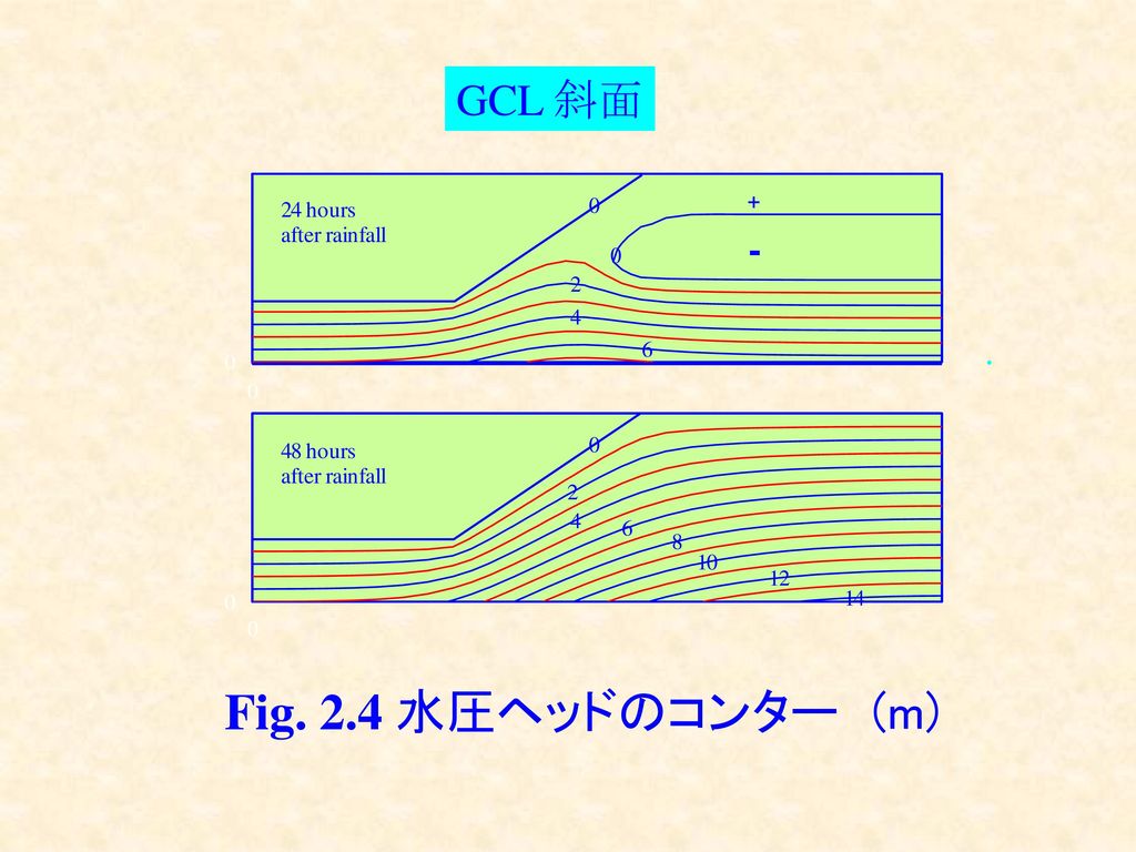 GCL 斜面 . Fig. 2.4 水圧ヘッドのコンター (m)