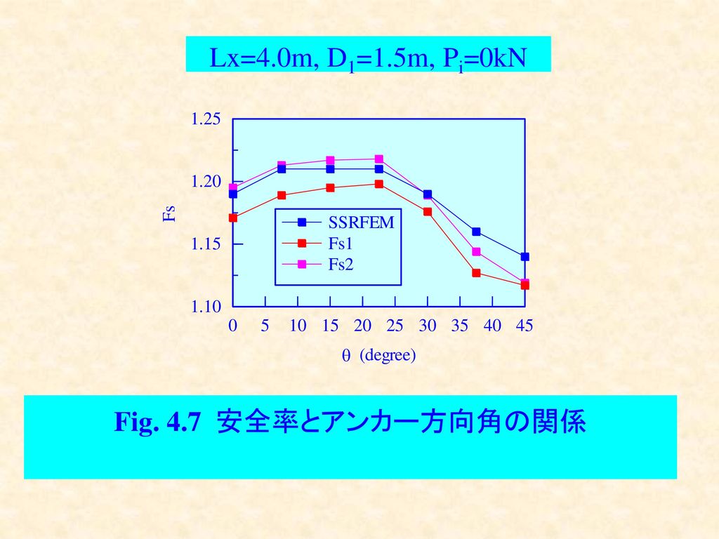 Lx=4.0m, D1=1.5m, Pi=0kN Fig. 4.7 安全率とアンカー方向角の関係