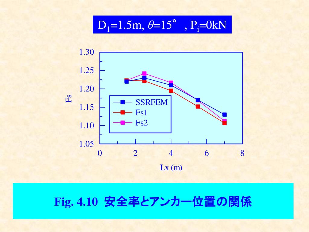 D1=1.5m, θ=15°, Pi=0kN Fig 安全率とアンカー位置の関係