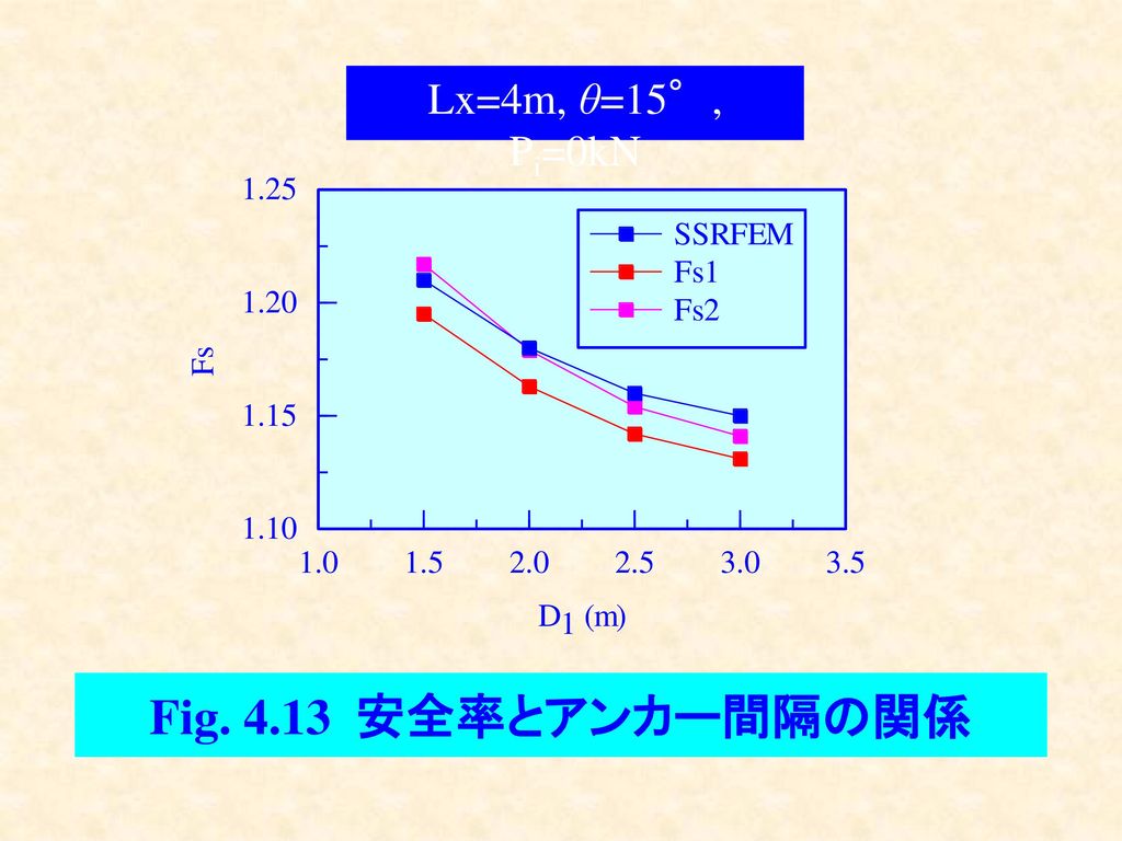 Lx=4m, θ=15°, Pi=0kN Fig 安全率とアンカー間隔の関係