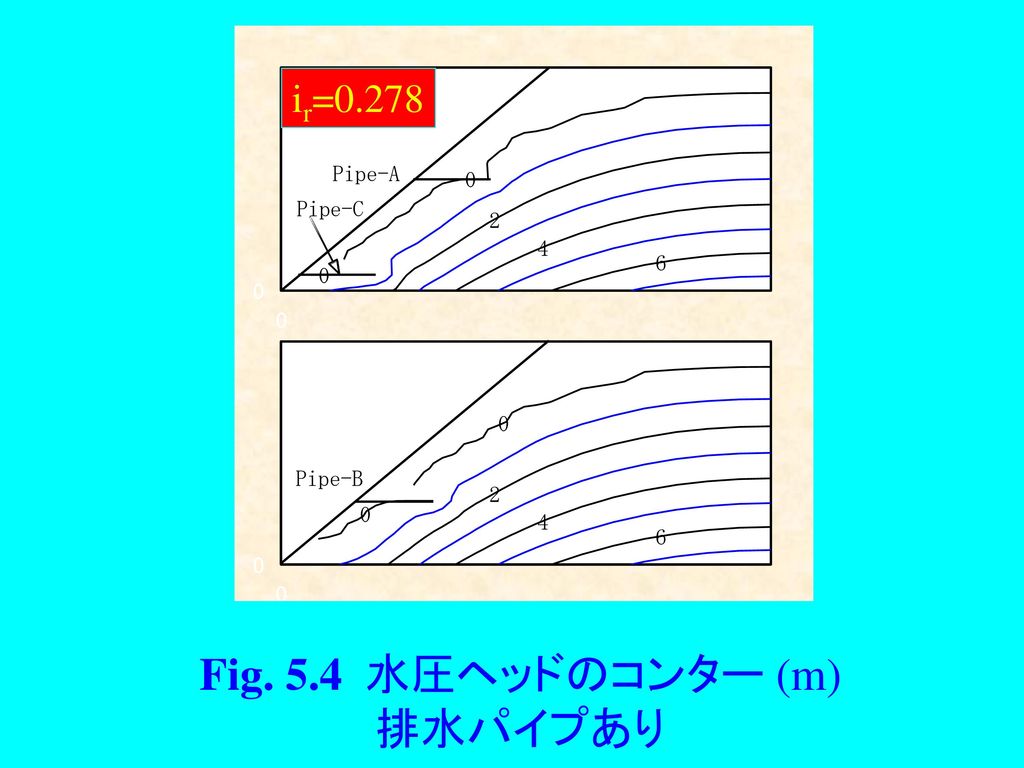 Fig. 5.4 水圧ヘッドのコンター (m) 排水パイプあり