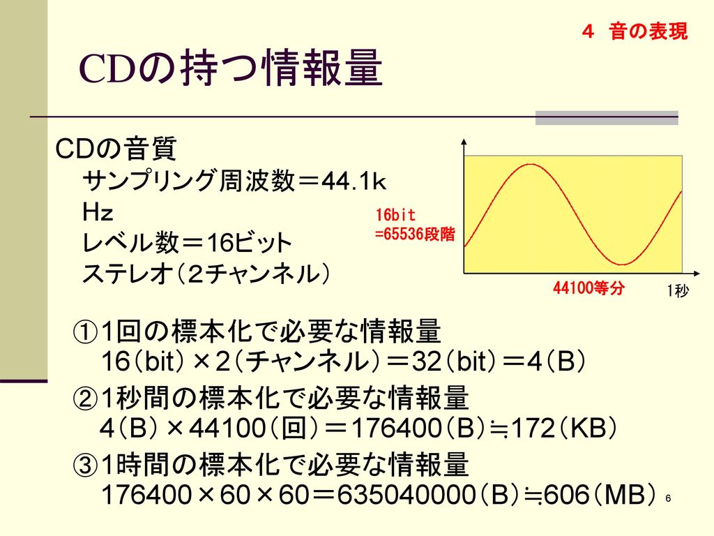 CDの持つ情報量 CDの音質 サンプリング周波数＝44.1ｋHｚ レベル数＝16ビット ステレオ（２チャンネル）