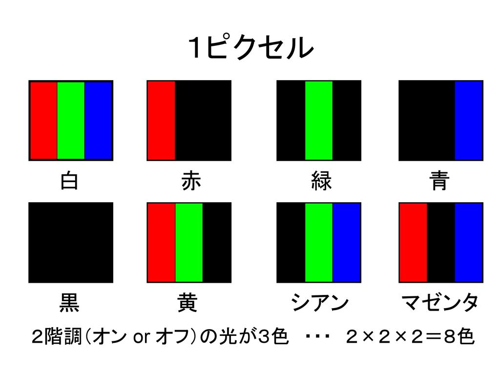 １ピクセル 白 赤 緑 青 黒 黄 シアン マゼンタ ２階調（オン or オフ）の光が３色 ・・・ ２×２×２＝８色