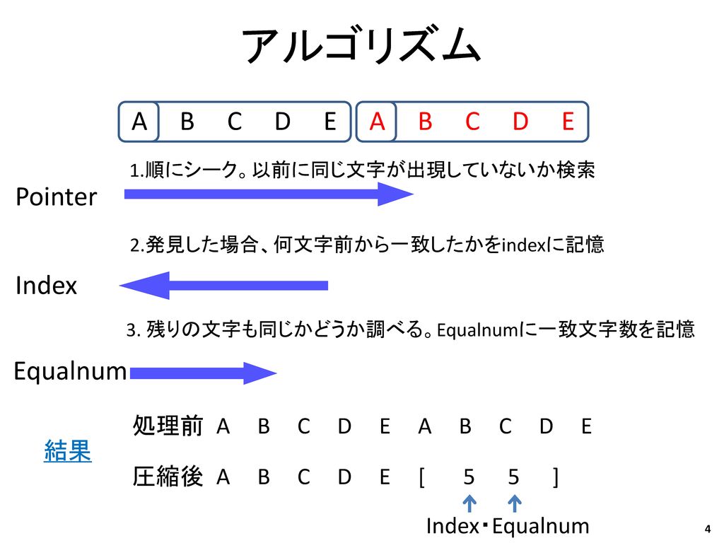 アルゴリズム A B C D E A B C D E Pointer Index Equalnum 処理前